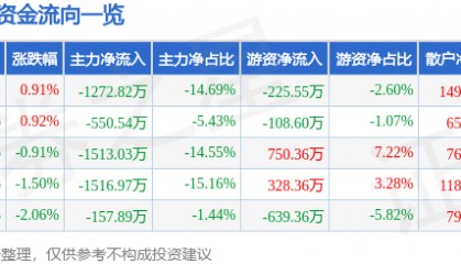 股票行情快报：大名城（600094）8月20日主力资金净卖出1272.82万元