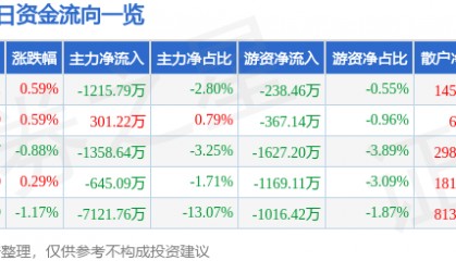 股票行情快报:利欧股份(002131)7月8日主力资金净卖出1215.79万元
