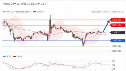 每日策略：07/18 外汇黄金原油行情分析