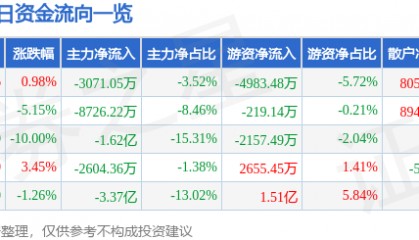 股票行情快报：引力传媒（603598）2月6日主力资金净卖出3071.05万元