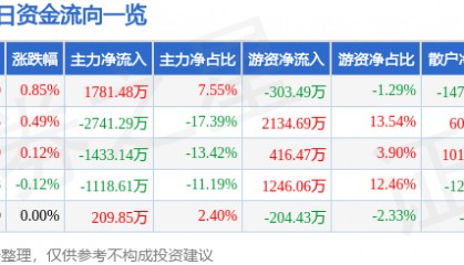 股票行情快报:中国黄金(600916)7月22日主力资金净买入1781.48万元