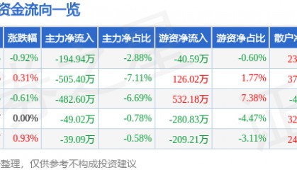 股票行情快报:大名城(600094)7月30日主力资金净卖出194.94万元