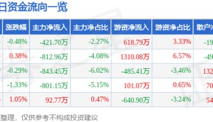 股票行情快报：金财互联（002530）2月24日主力资金净卖出421.70万元