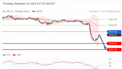 每日策略：12/19 外汇黄金原油行情分析