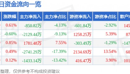 股票行情快报：中国黄金（600916）7月24日主力资金净卖出850.82万元