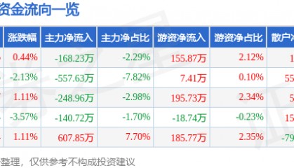 股票行情快报：新宏泰（603016）7月16日主力资金净卖出168.23万元