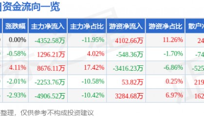 股票行情快报:诺普信(002215)9月8日主力资金净卖出4352.58万元