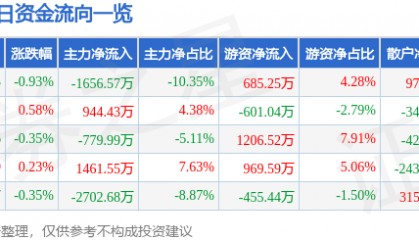 股票行情快报:四川路桥(600039)7月18日主力资金净卖出1656.57万元