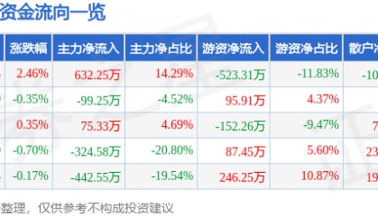 股票行情快报:ST先河(300137)7月16日主力资金净买入632.25万元