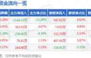 股票行情快报:龙江交通(601188)8月26日主力资金净卖出1144.13万元