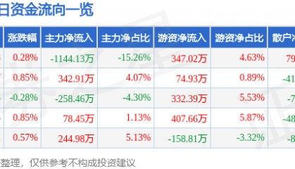 股票行情快报:龙江交通(601188)8月26日主力资金净卖出1144.13万元