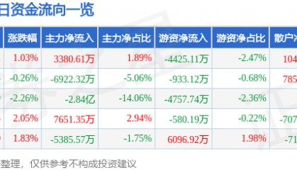 股票行情快报:利欧股份(002131)8月7日主力资金净买入3380.61万元