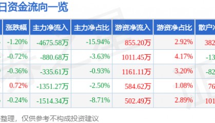 股票行情快报:四川路桥(600039)8月19日主力资金净卖出4675.58万元