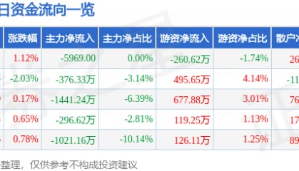 股票行情快报：华熙生物（688363）5月13日主力资金净卖出5969.00元