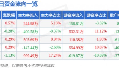 股票行情快报:龙江交通(601188)8月20日主力资金净买入244.98万元