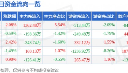 股票行情快报:尔康制药(300267)7月14日主力资金净买入1362.48万元