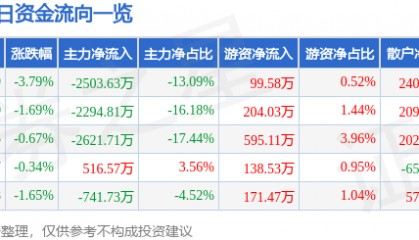 股票行情快报：上海石化（600688）5月21日主力资金净卖出2503.63万元