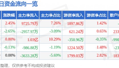 股票行情快报：华能国际（600011）3月24日主力资金净买入9725.79万元