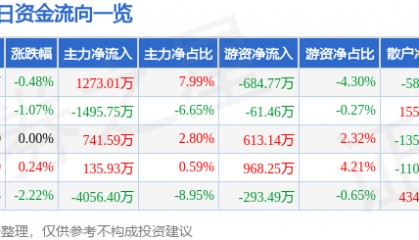 股票行情快报:四川路桥(600039)8月1日主力资金净买入1273.01万元