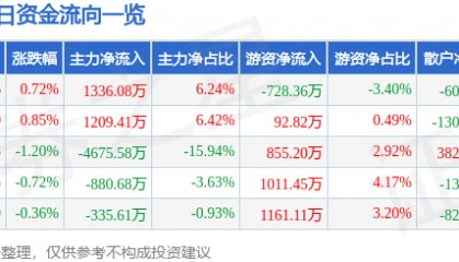 股票行情快报:四川路桥(600039)8月21日主力资金净买入1336.08万元