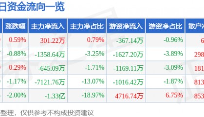 股票行情快报:利欧股份(002131)7月7日主力资金净买入301.22万元