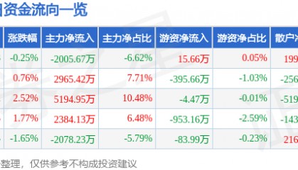 股票行情快报:诺普信(002215)8月6日主力资金净卖出2005.67万元