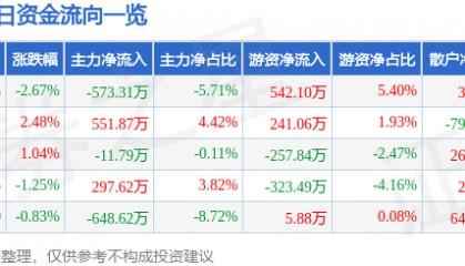 股票行情快报：华熙生物（688363）6月24日主力资金净卖出573.31万元