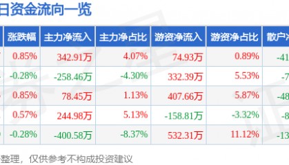 股票行情快报:龙江交通(601188)8月25日主力资金净买入342.91万元
