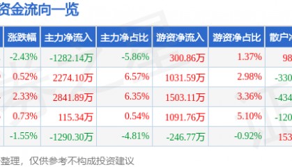 股票行情快报：奥士康（002913）4月2日主力资金净卖出1282.14万元