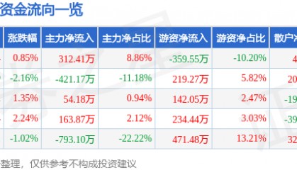 股票行情快报:ST先河(300137)7月31日主力资金净买入312.41万元