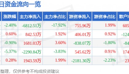 股票行情快报：上海石化（600688）3月13日主力资金净卖出6812.51万元