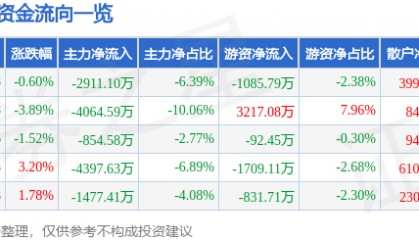 股票行情快报：新时达（002527）8月28日主力资金净卖出2911.10万元