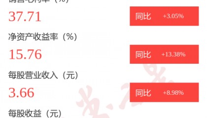 图解诺普信中报:第二季度单季净利润同比下降78.44%