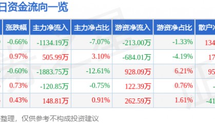 股票行情快报：康强电子（002119）7月22日主力资金净卖出1134.19万元