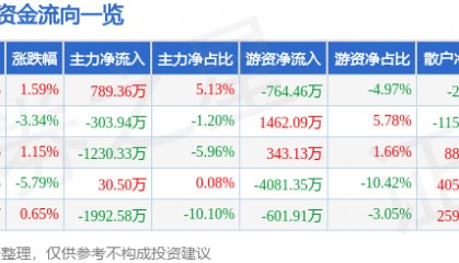 股票行情快报：海思科（002653）5月19日主力资金净买入789.36万元
