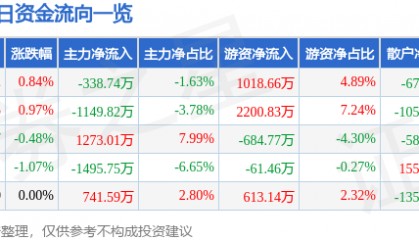 股票行情快报:四川路桥(600039)8月5日主力资金净卖出338.74万元
