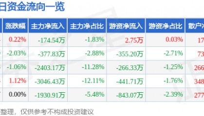 股票行情快报:湘邮科技(600476)7月3日主力资金净卖出174.54万元