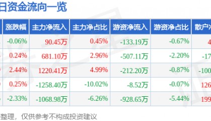 股票行情快报:康强电子(002119)9月15日主力资金净买入90.45万元