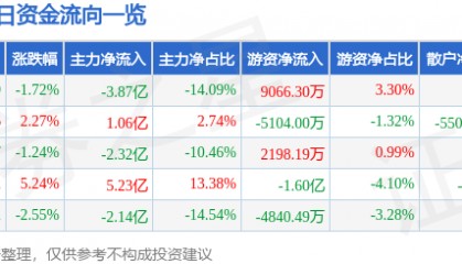 股票行情快报:利欧股份(002131)8月14日主力资金净卖出3.87亿元