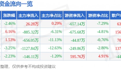 股票行情快报：诚益通（300430）4月9日主力资金净买入26.28万元