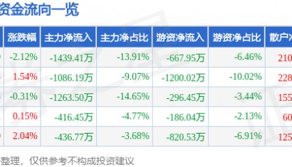 股票行情快报：同兴达（002845）8月13日主力资金净卖出1439.41万元