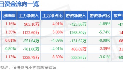 股票行情快报:湘邮科技(600476)8月19日主力资金净买入905.10万元