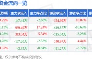 股票行情快报:龙江交通(601188)8月15日主力资金净卖出147.44万元