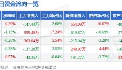 股票行情快报:龙江交通(601188)8月15日主力资金净卖出147.44万元