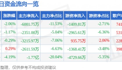 股票行情快报:利欧股份(002131)6月19日主力资金净卖出6001.75万元