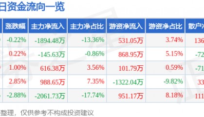 股票行情快报：金财互联（002530）5月7日主力资金净卖出1894.48万元