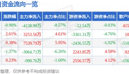 股票行情快报:诺普信(002215)8月22日主力资金净卖出4138.98万元