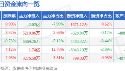 股票行情快报：万马股份（002276）8月7日主力资金净卖出2.02亿元
