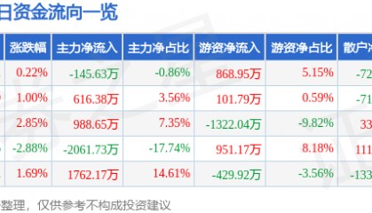 股票行情快报：金财互联（002530）5月6日主力资金净卖出145.63万元