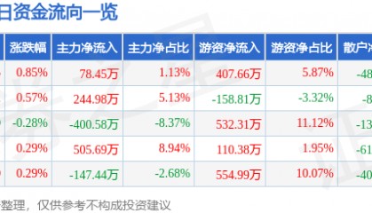 股票行情快报:龙江交通(601188)8月21日主力资金净买入78.45万元